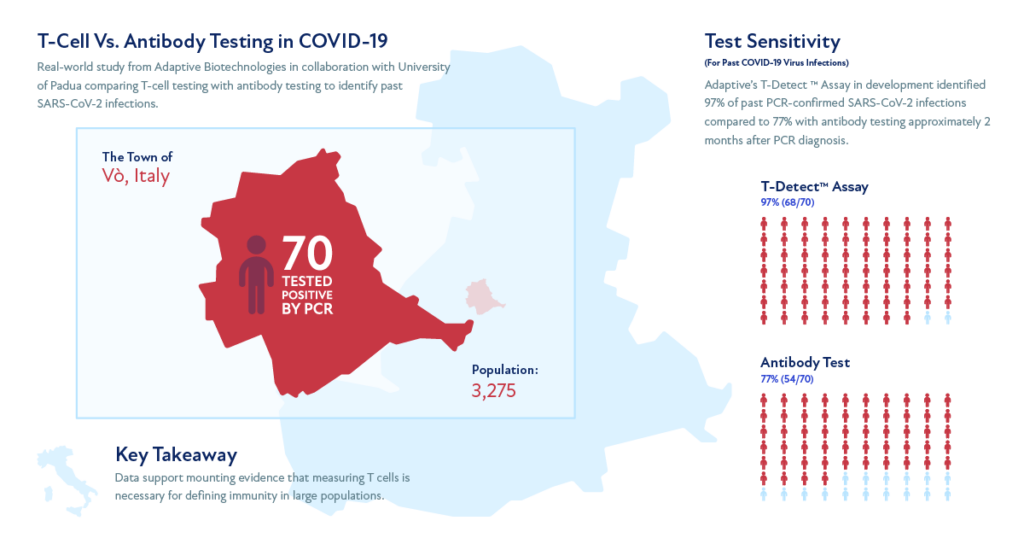 Infographic showing details of T-Cell Vs. Antibody testing in COVID-19 in Vo, Italy